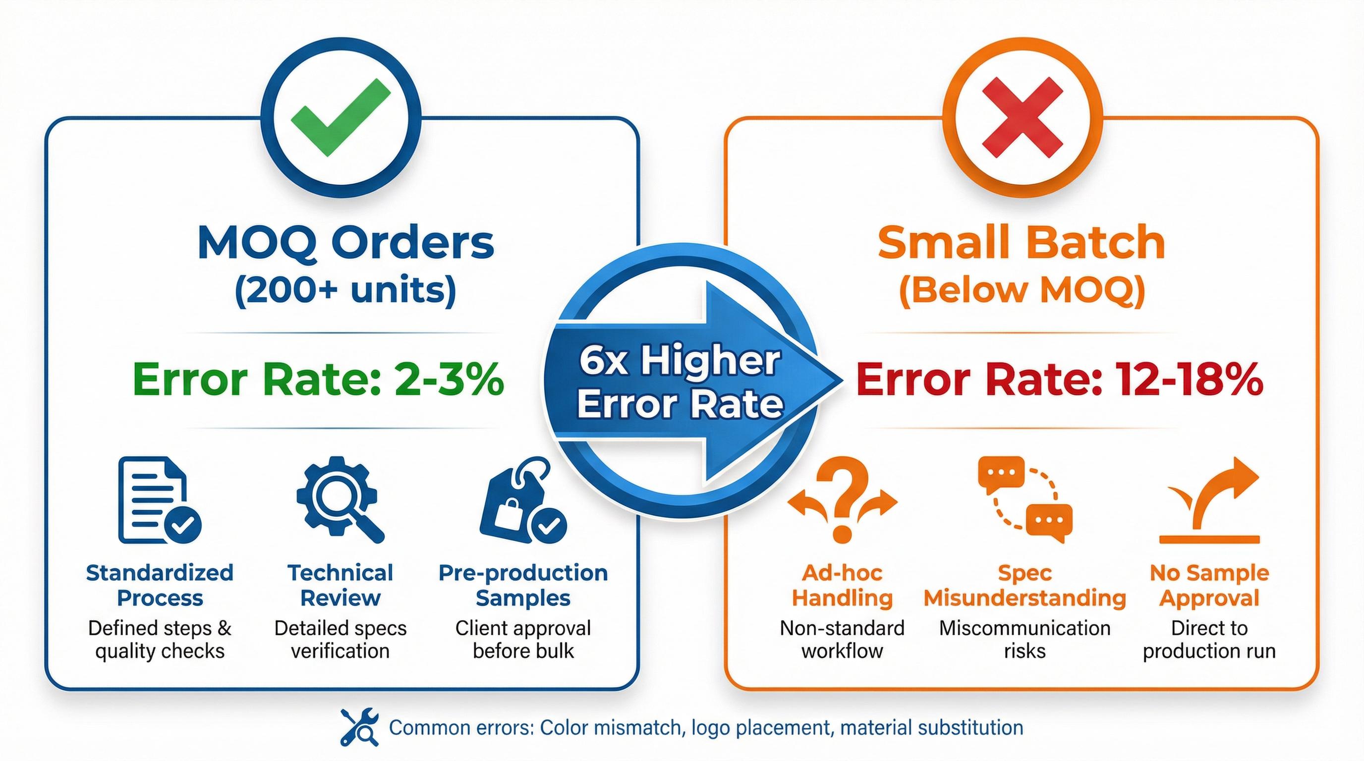 Why Simple Customizations Often Fail in Small-Batch Orders