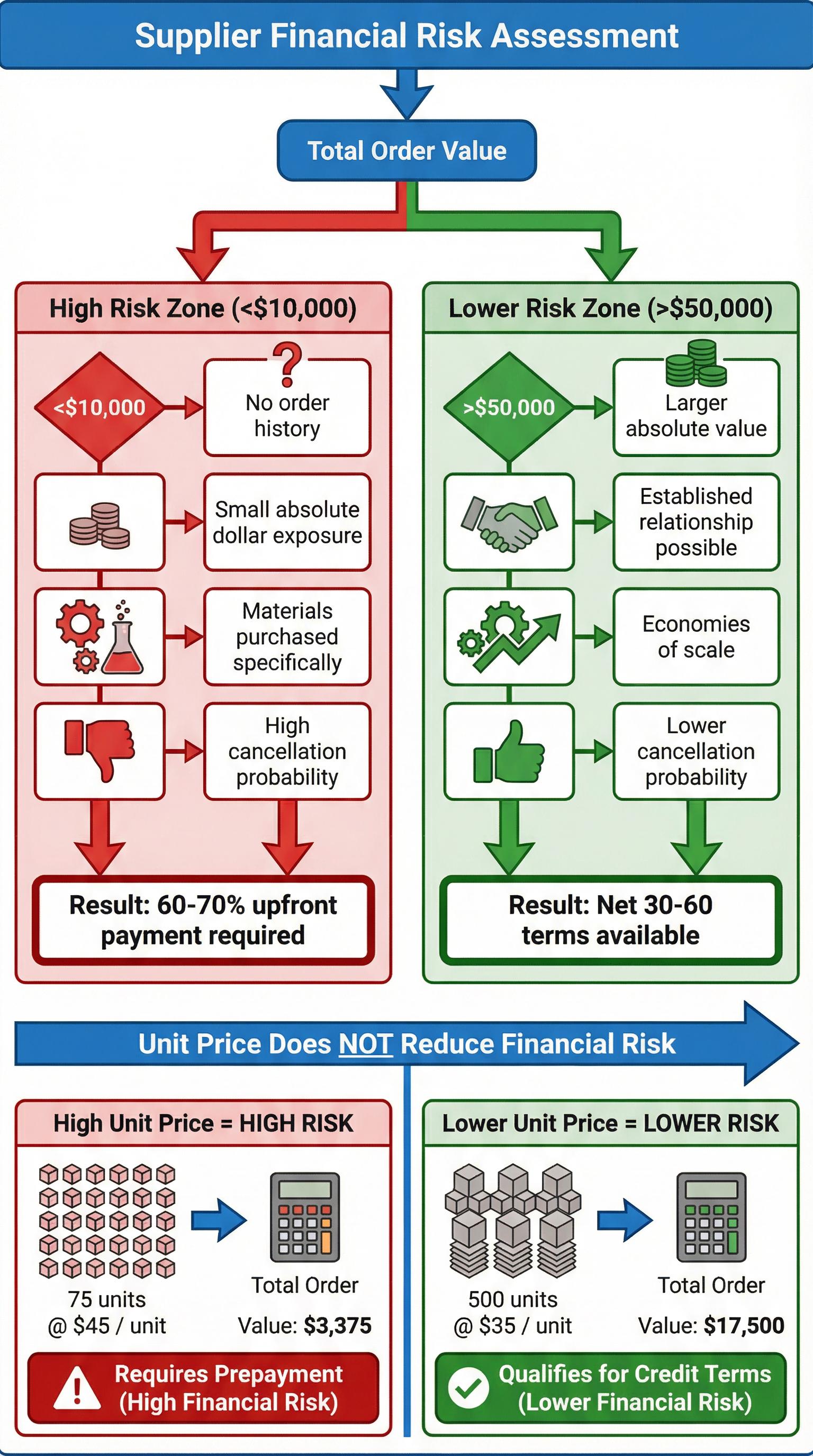 Supplier financial risk assessment framework