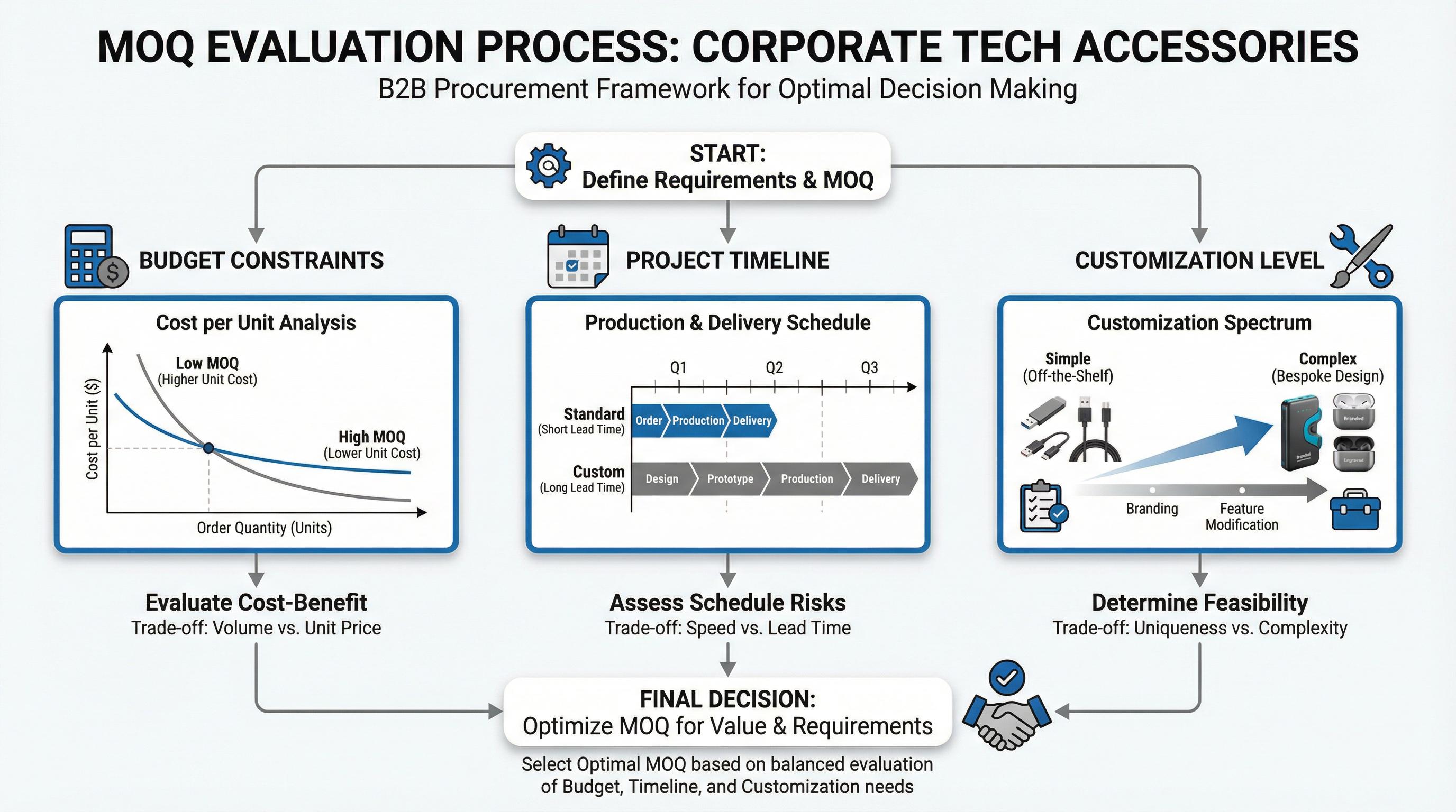 What Is the Minimum Order Quantity for Custom Tech Accessories?