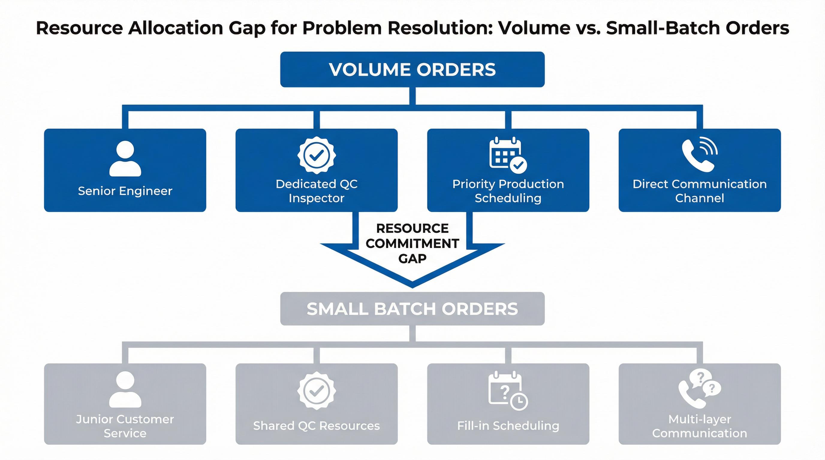 Problem Resolution Resource Allocation