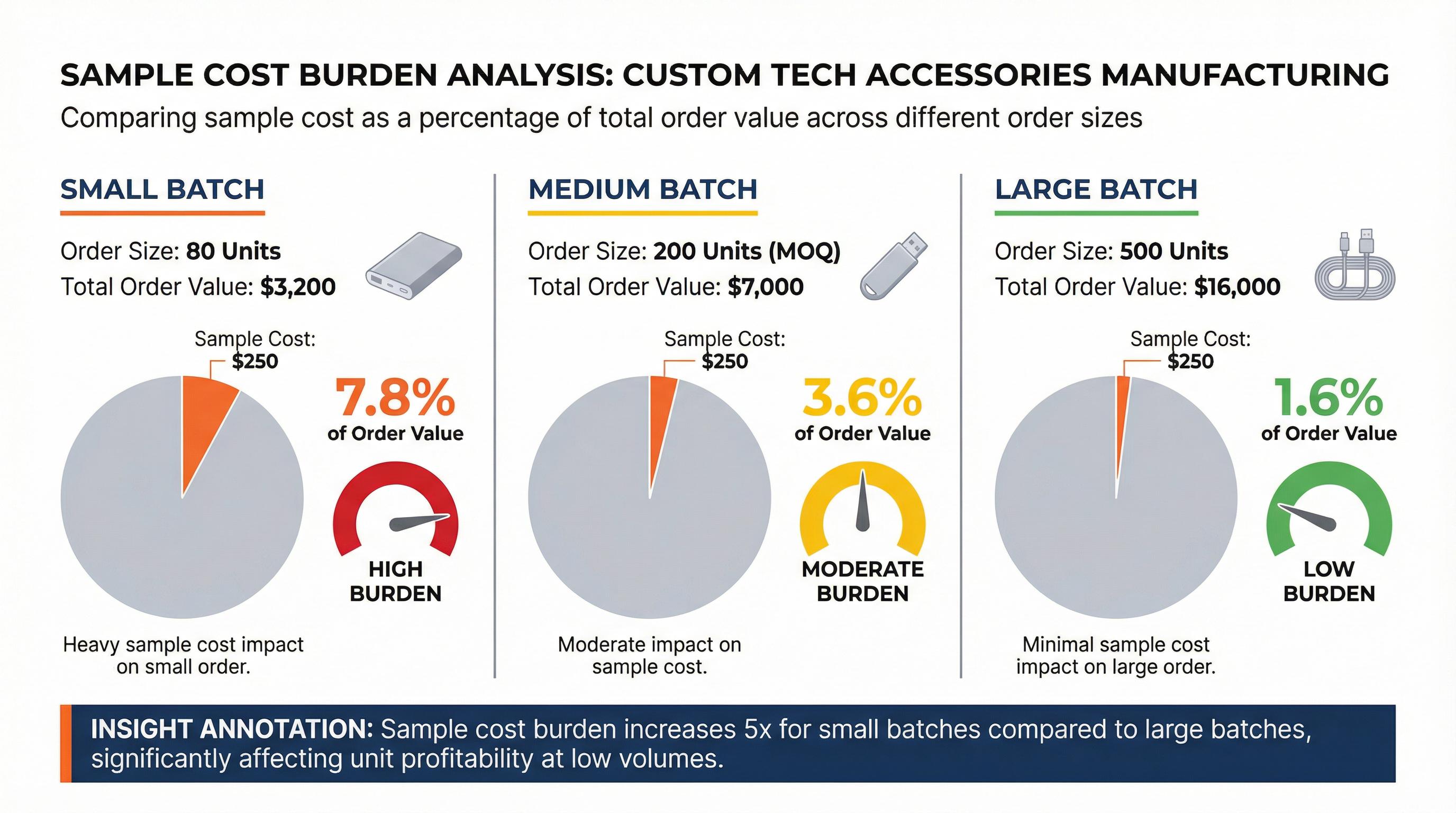 Why Sample Validation Gets Skipped in Small-Batch Custom Tech Orders