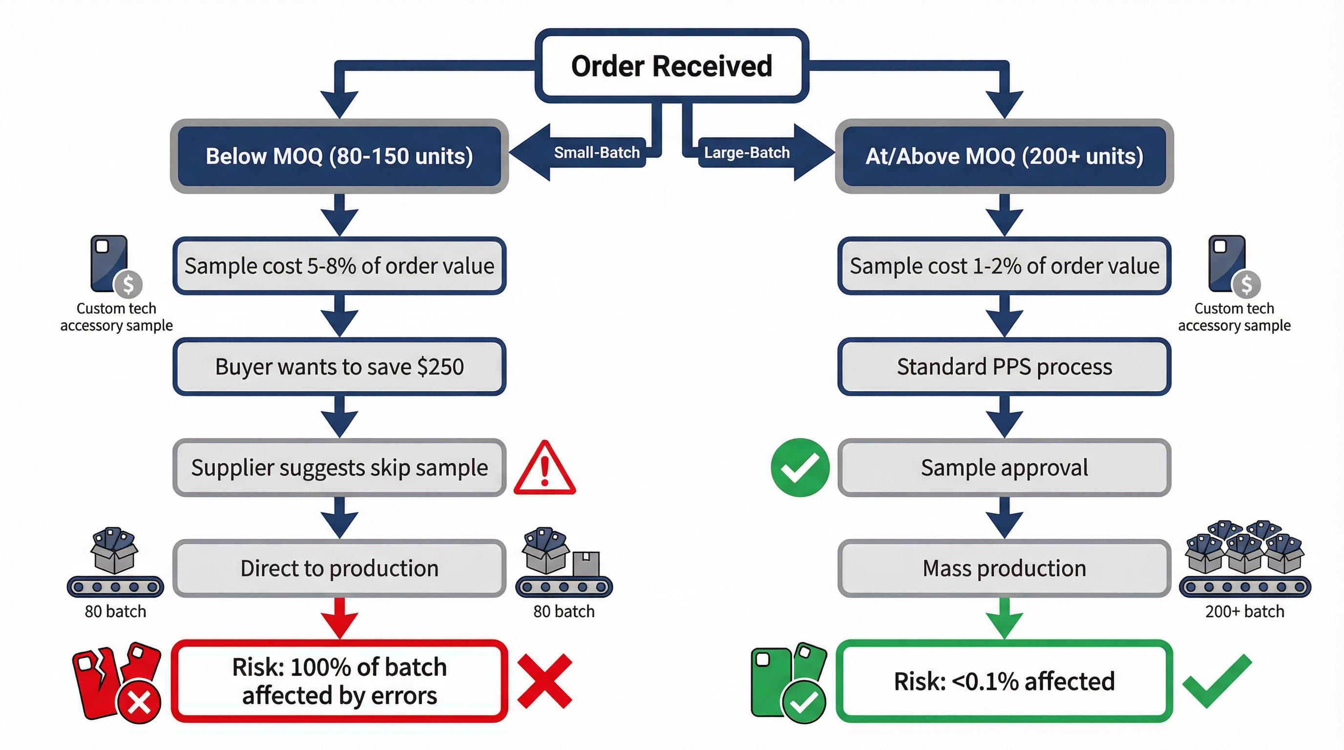 Decision framework showing why suppliers skip sample validation for small-batch orders