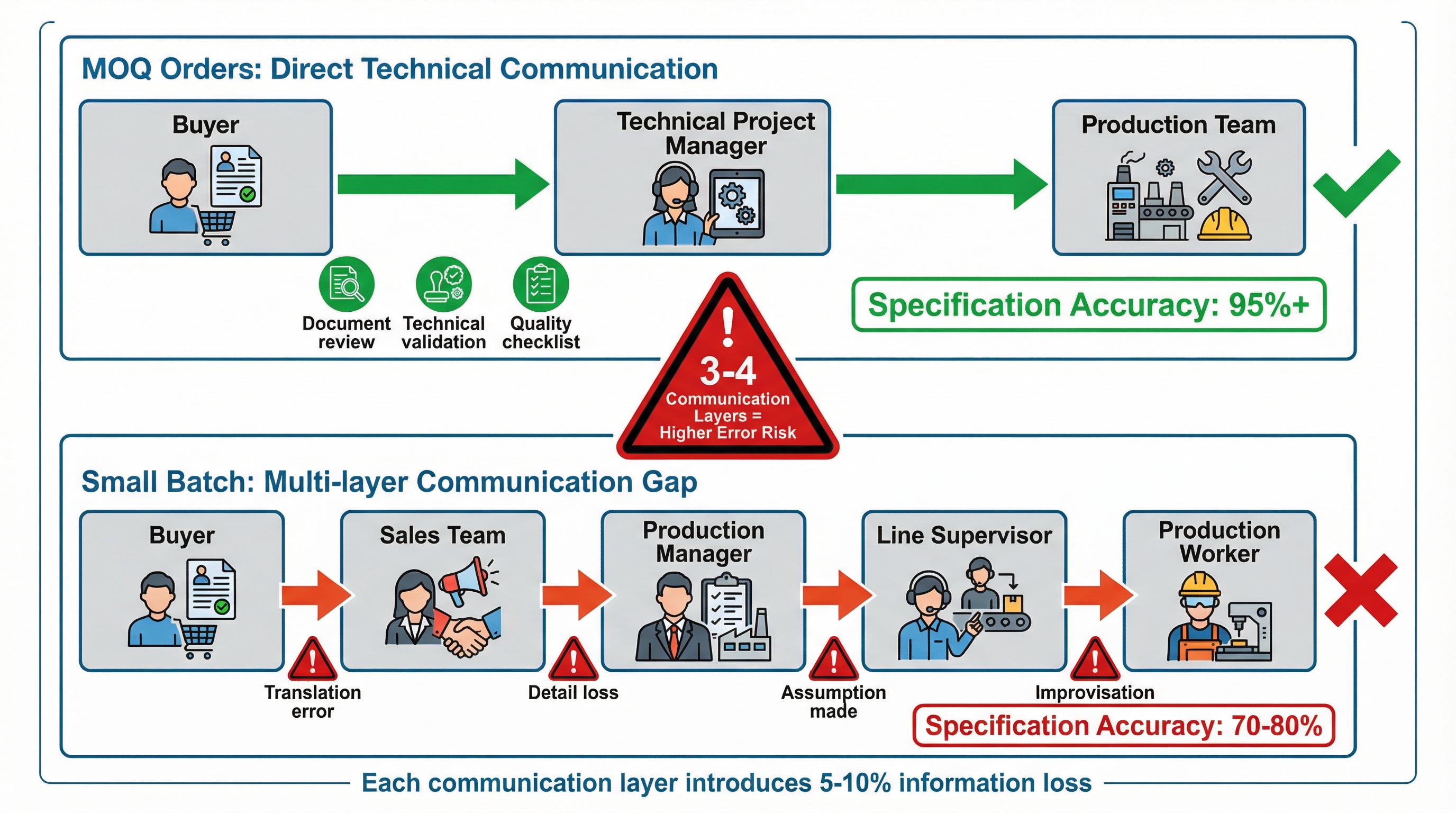 Specification communication breakdown in small-batch custom manufacturing, showing how multi-layer communication introduces errors